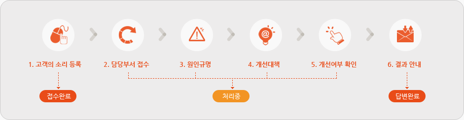 고객의 소리 프로세스는 진행상태에 따라 접수완료 상태, 처리중 상태, 답변완료 상태로 구분됩니다. 고객의 소리가 등록되면 접수완료 상태가 됩니다. 그 이후 담당부서에서 접수하고 원인을 규명하여 개선대책을 세우고 개선여부를 확인하는 상태가 처리중 상태입니다. 마지막으로 고객님께 결과를 안내하면 답변완료 상태가 됩니다. 